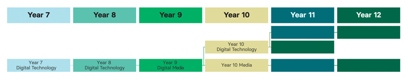 2026_Digital-Technology-and-Media__Subject_pathway.jpg