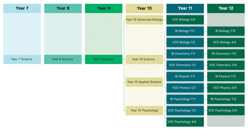 Science Subject Pathways