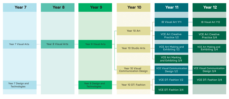 Art and Design Subject Pathways