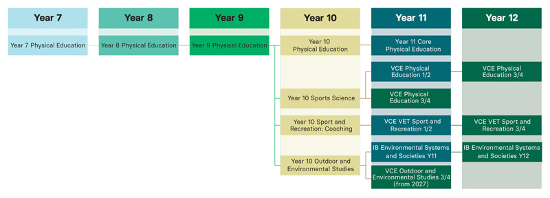 2026_Physical_Education_Subject_pathways