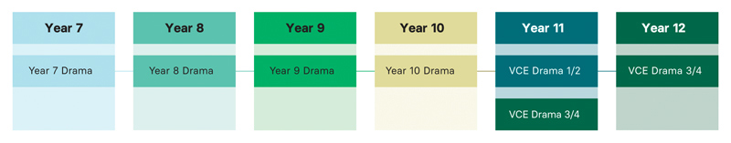 2026_Dramatic-Arts_Subject_pathway.jpg